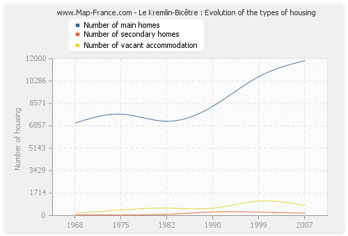 Le Kremlin-Bicêtre : Evolution of the types of housing